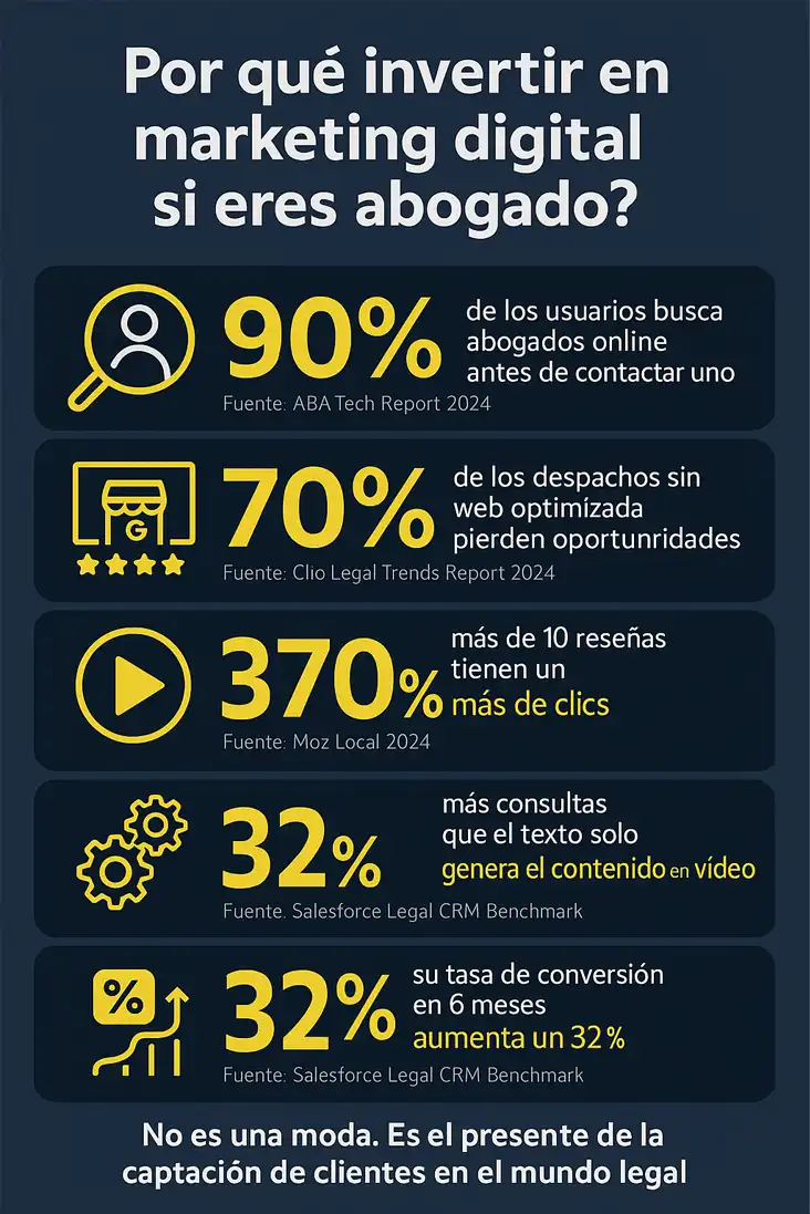 por qué invertir en marketing digital para abogados infografía