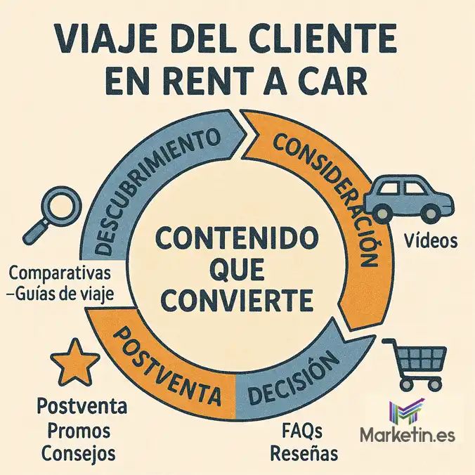 viaje del cliente al rentar un carro