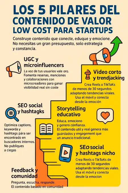 5 pilares del contenido de valor low cost para startups