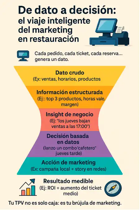 de dato a decisión infografía