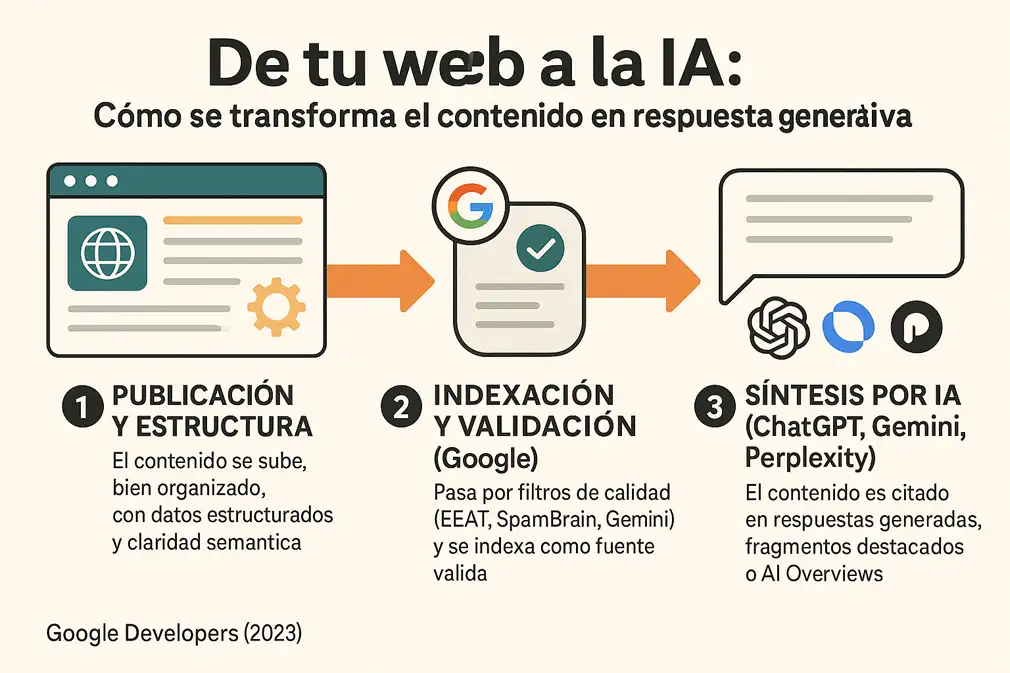 de la web a la IA infografía