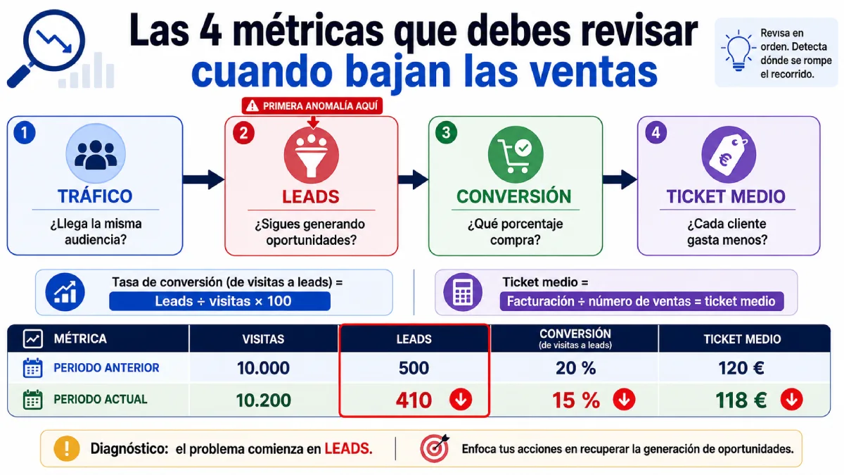 las 4 métricas que debes revisar cuando bajan las ventas infografía