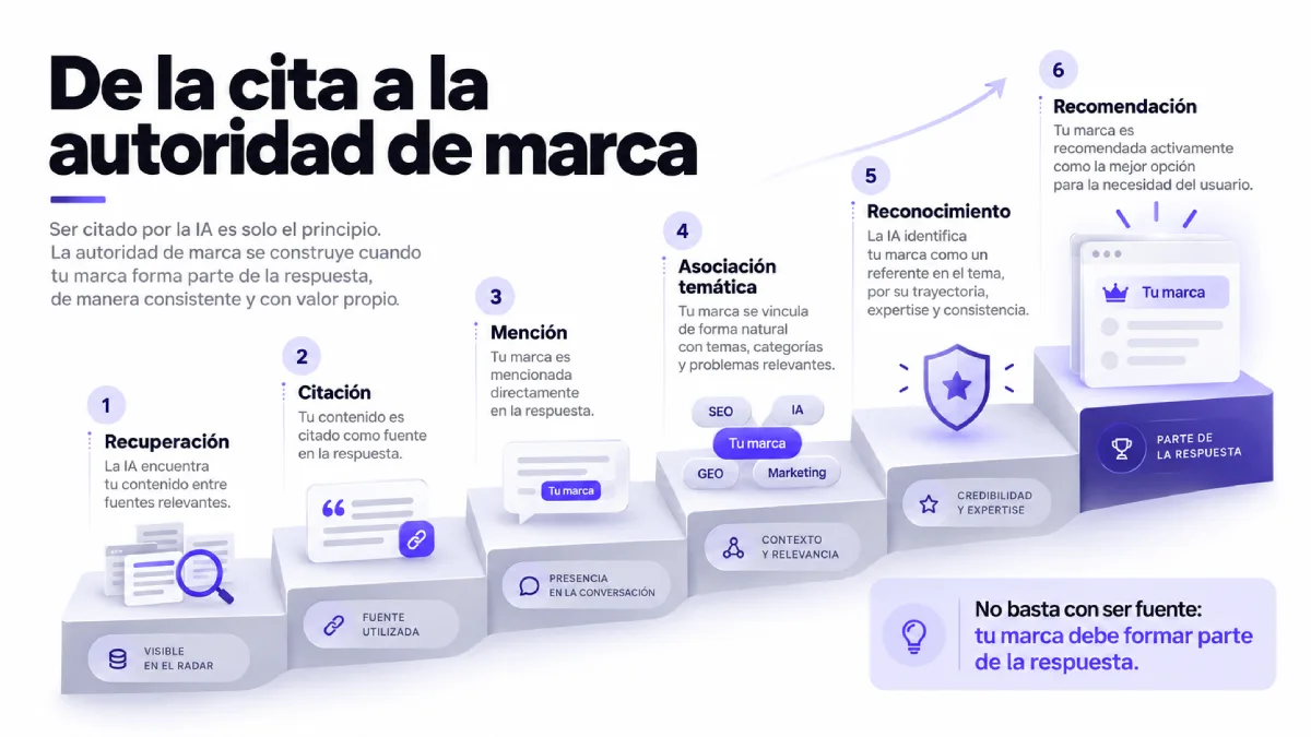 de la cita a la autoridad de marca infografía
